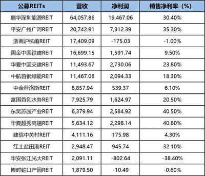 公募REITs Q3業績預喜 近九成上漲，高速公路板塊表現亮眼